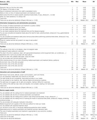 Patient Satisfaction With Healthcare Service Quality and Its Associated Factors at One Polyclinic in Hanoi, Vietnam